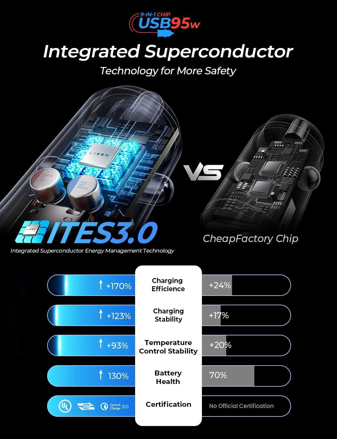 LISEN 95W USB C Car Charger Fast Charging