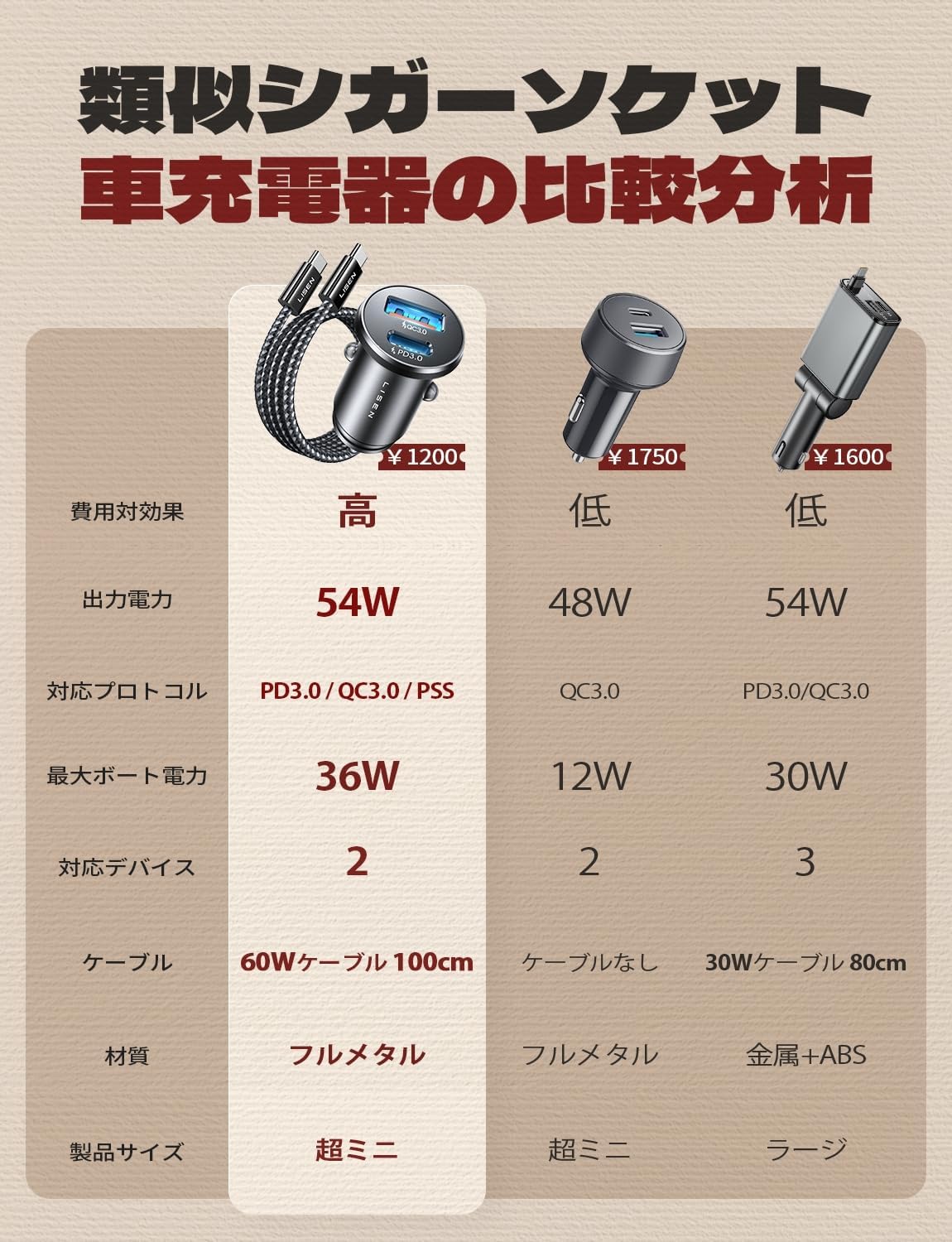 LISEN 54W Dual Port Car Charger Adapter